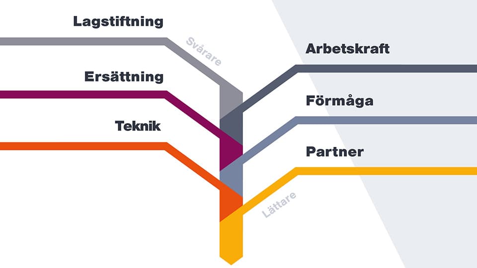 Infografik med de sex drivkrafter som påverkar lönekompetensen i Sverige