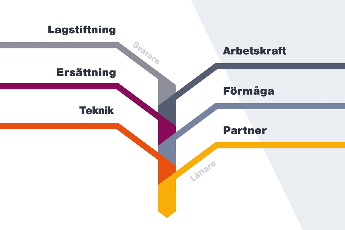 Infografik med de sex drivkrafter som påverkar lönekompetensen i Sverige