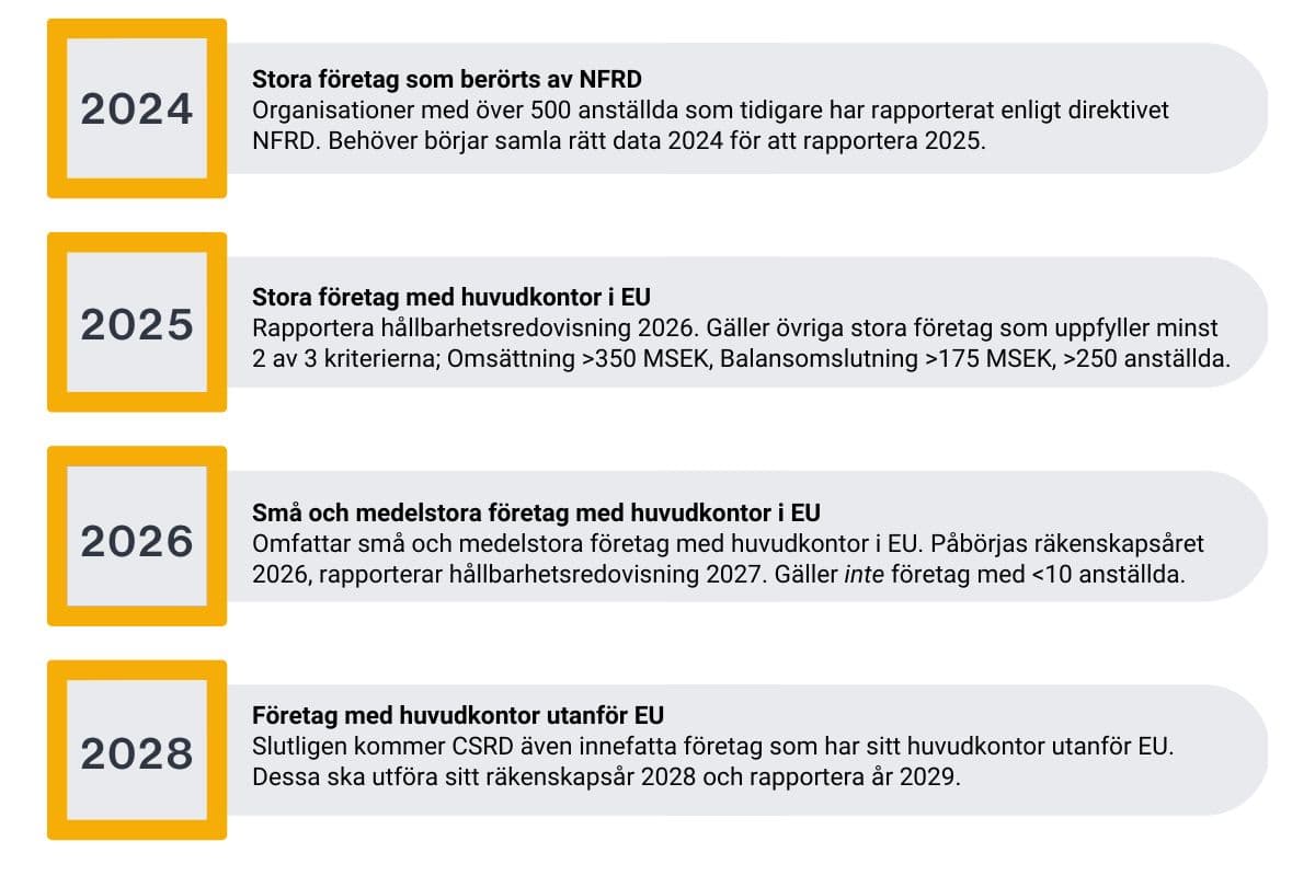 CSRD - fyra faser mellan år 2024 och 2028