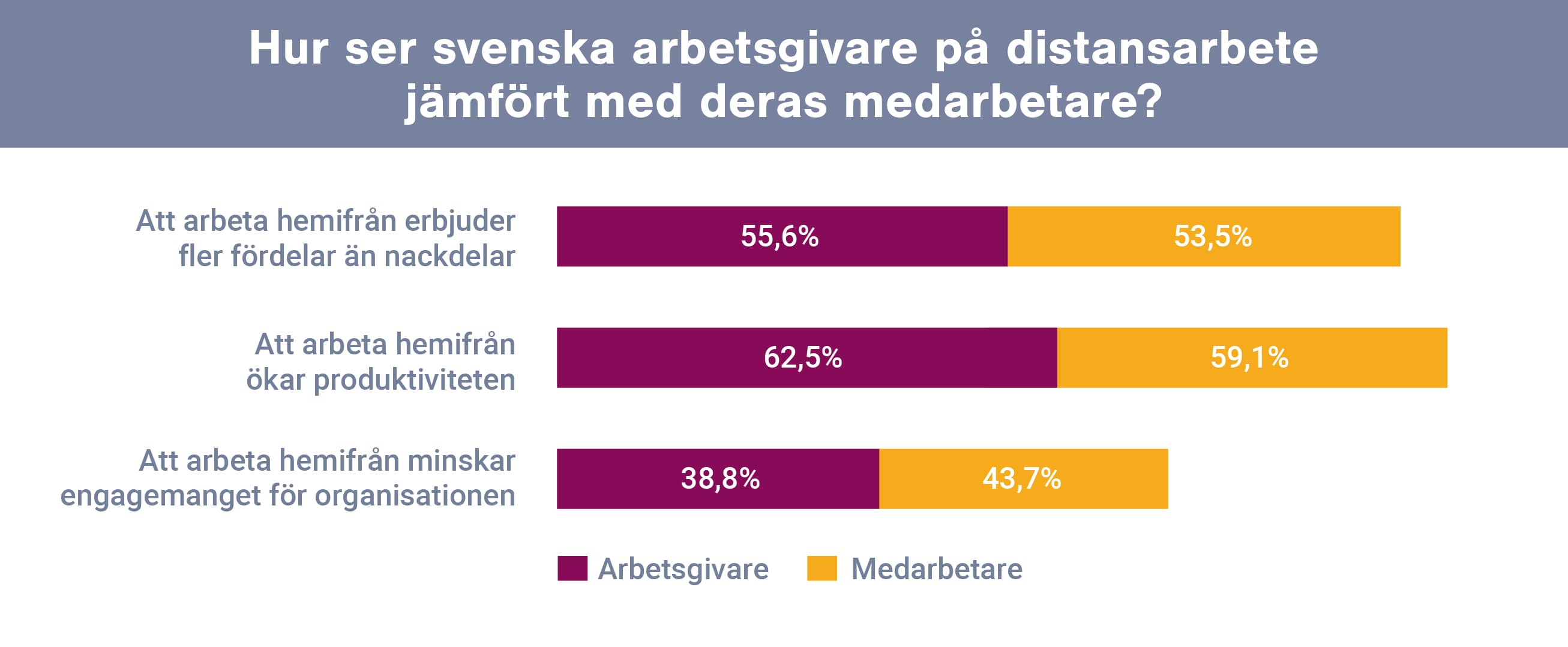 Diagram hur arbetsgivare och medarbetare ser på distansarbete