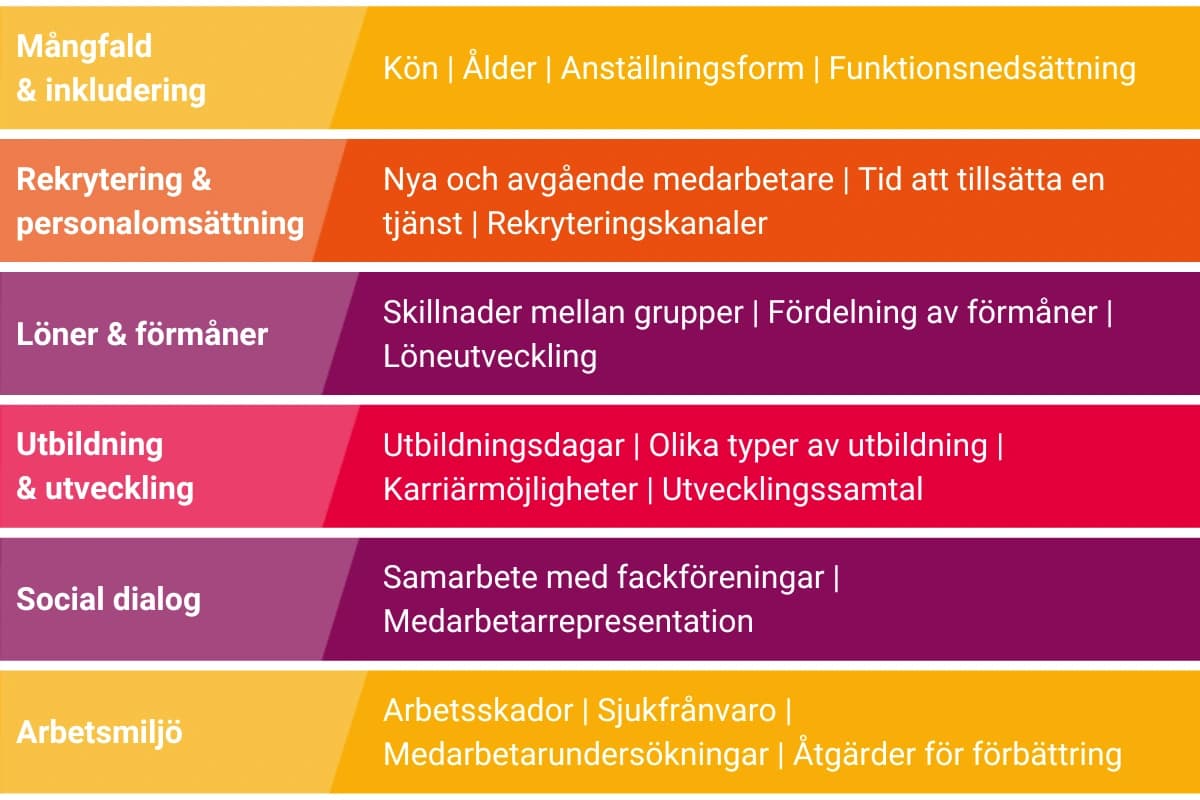 Exempel på ansvarsområden för data insamling