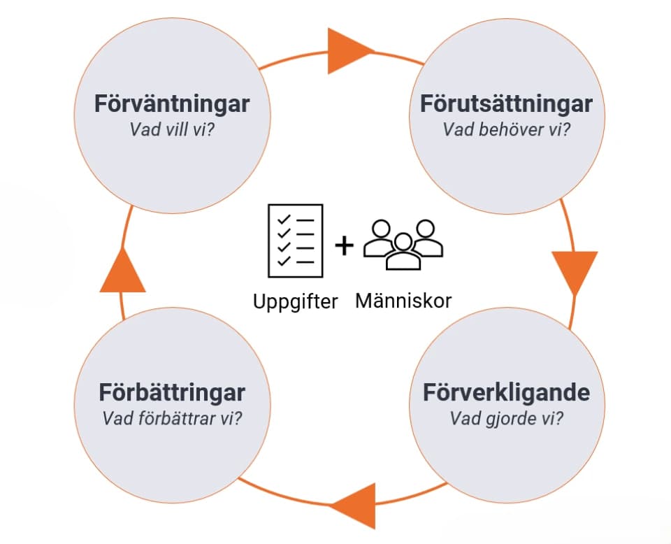 Infografik över de fyra F:n
