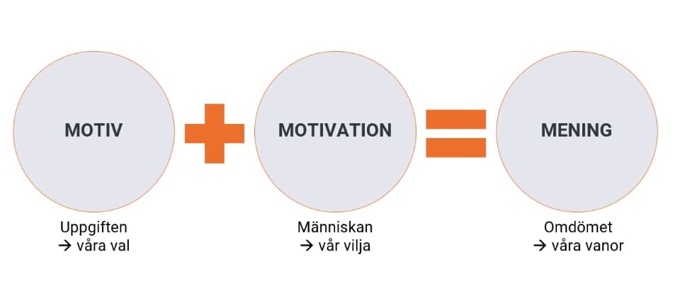Motiv + Motivation = Mening