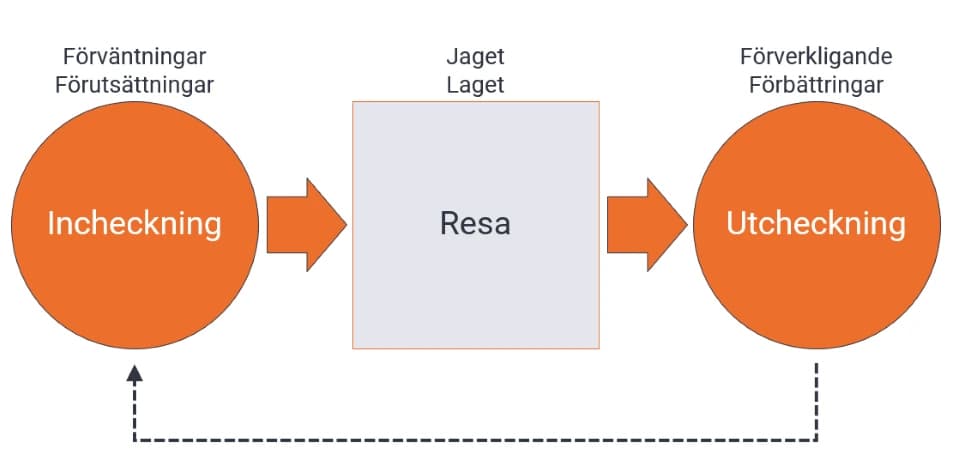 Visualisering av in- och utcheckning