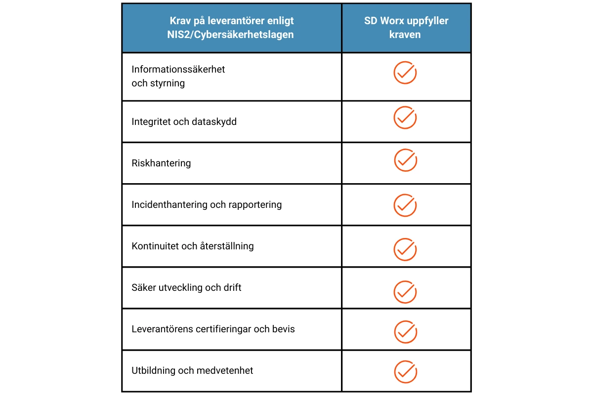 Tabell med krav på leverantörer enligt NIS2/Cybersäkerhetslagen 