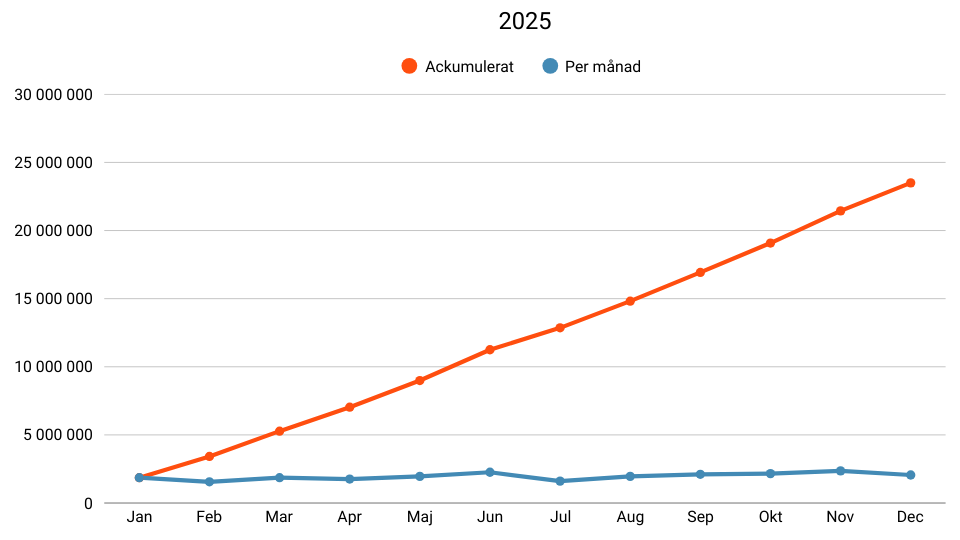 Graf av API-meddelanden hos SD Worx Sverige 2025