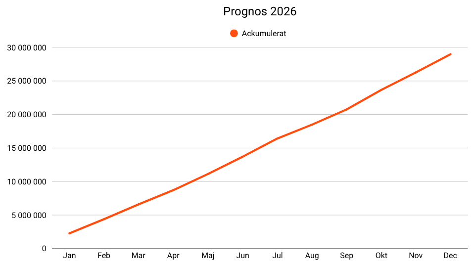 Graf med prognos av API-meddelanden hos SD Worx Sverige 2026