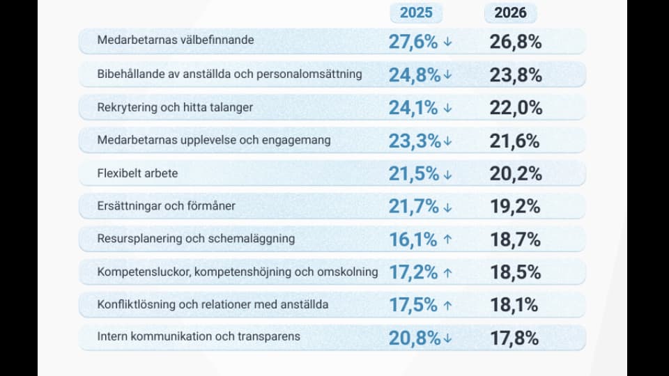 De 10 största HR-utmaningarna 2026