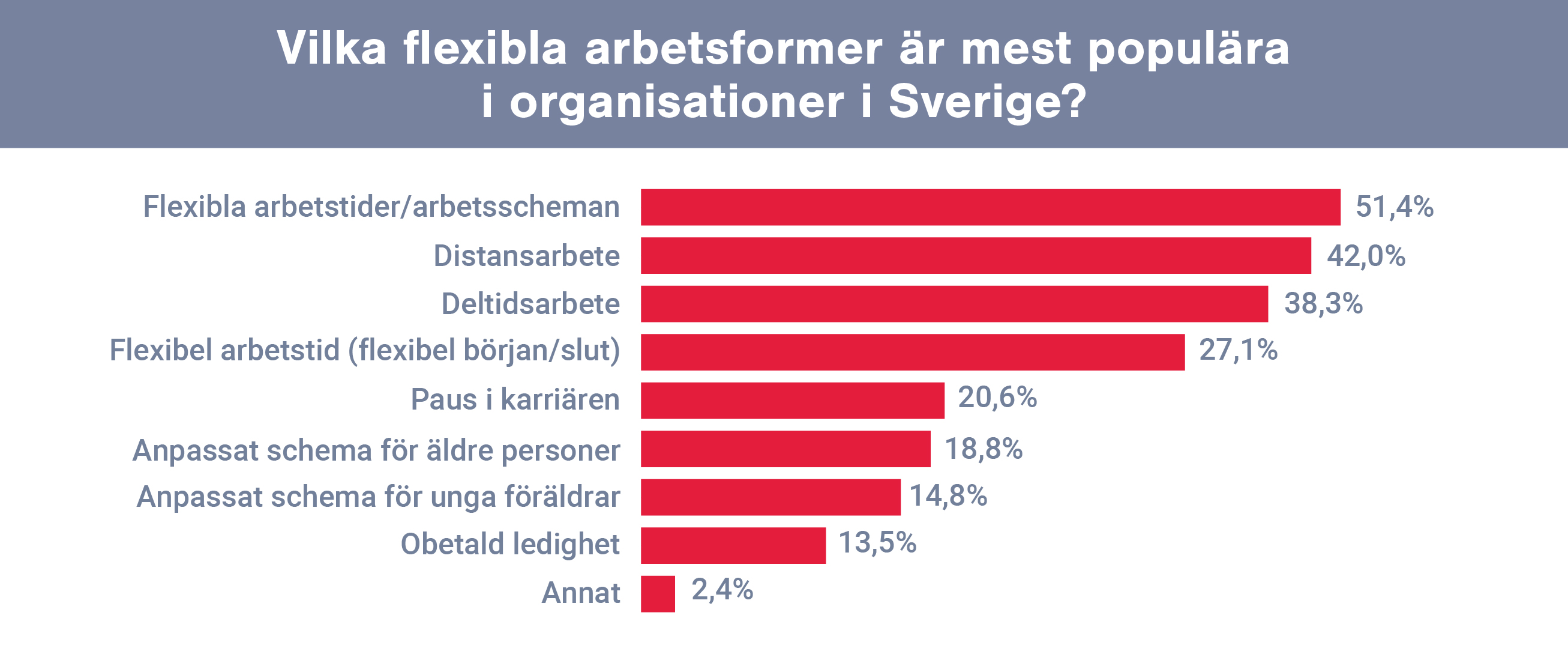 Graf över mest populära flexibla arbetsformer i Sverige